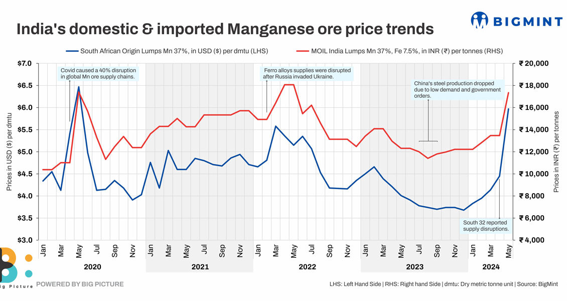 India: Imported Manganese Ore Prices Reach Over 4-Year High - Near-Term Outlook