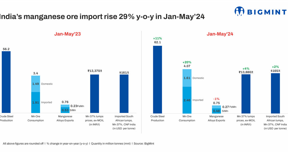 Why India's Manganese Ore Imports Increased by 29% YoY in Jan-May 2024